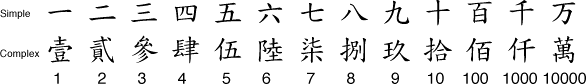 Chinese numerals